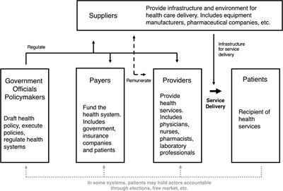 Corruption in the health sector: A problem in need of a systems-thinking approach